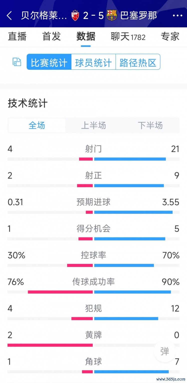 紧要盛宴！巴萨5-2贝尔格莱德红星全场数据：射门21-4现金九游体育app平台，射正9-2